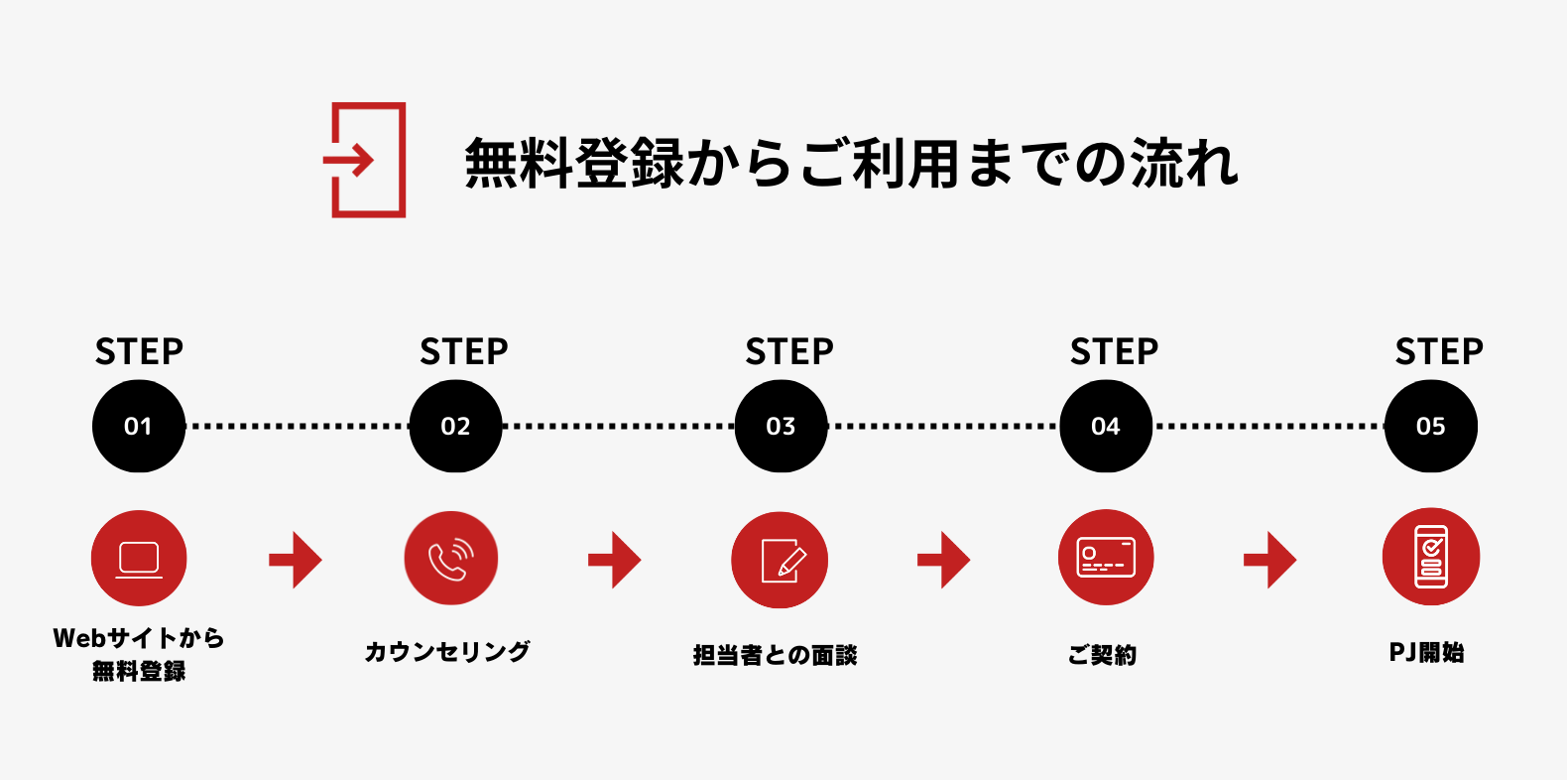 無料登録からご利用の流れ